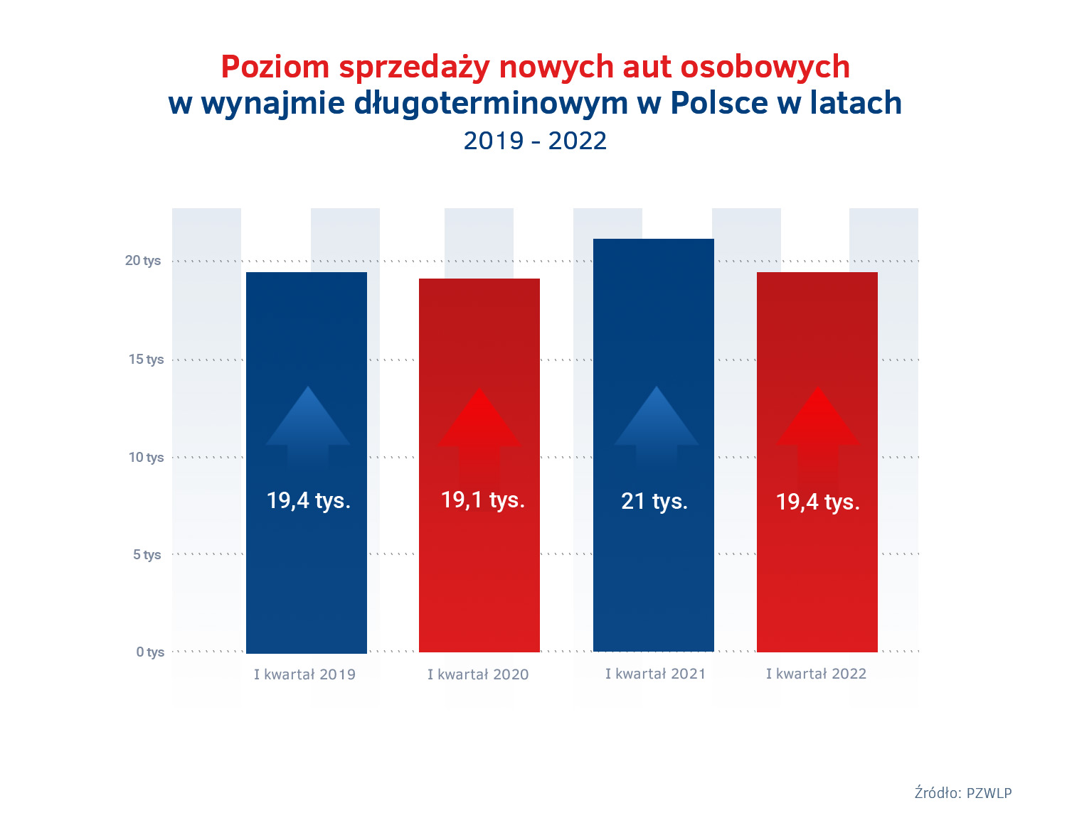 Poziom sprzedaży wynajem długoterminowy - 2019 - 2022.jpg